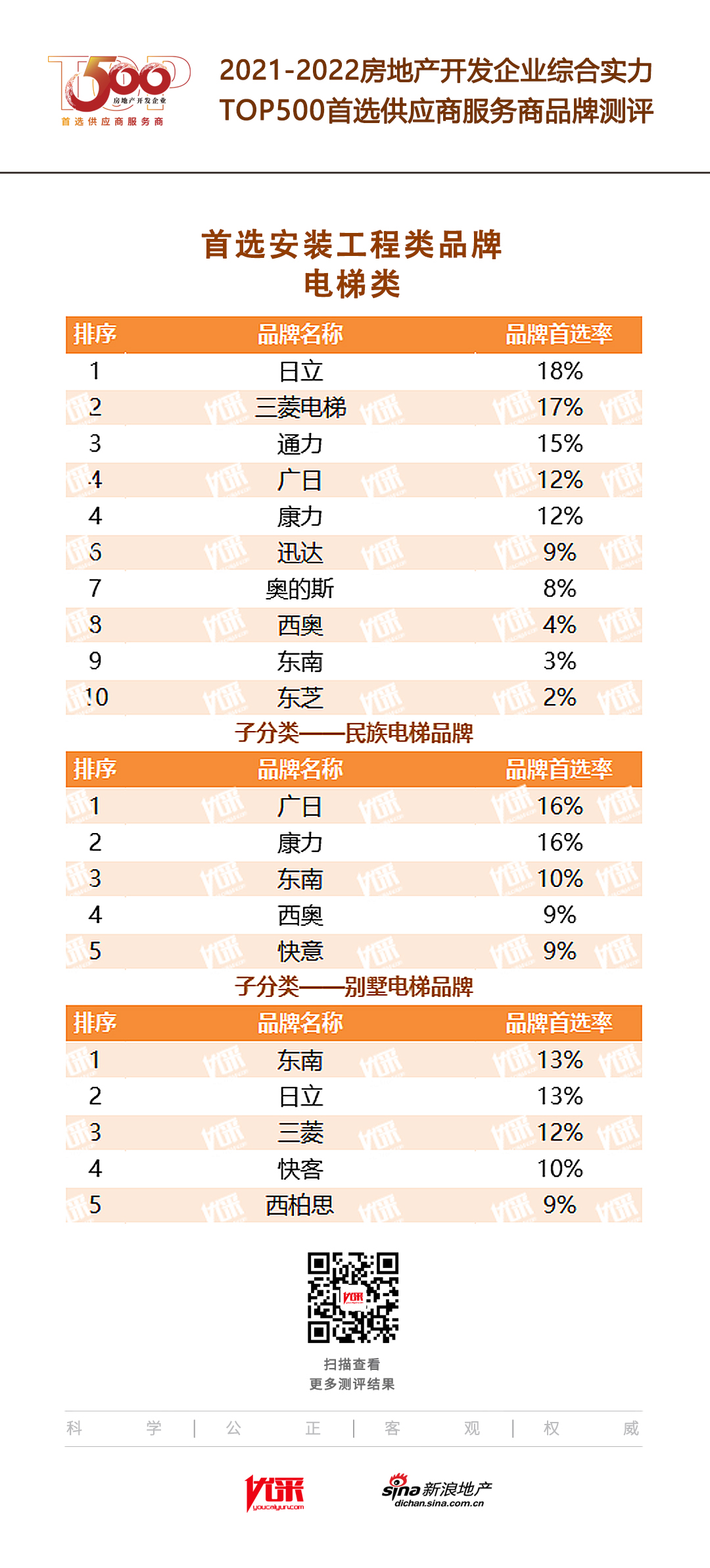 电梯类首选率第一 日立电梯连续12年入选中国房地产首选供应商相关图片