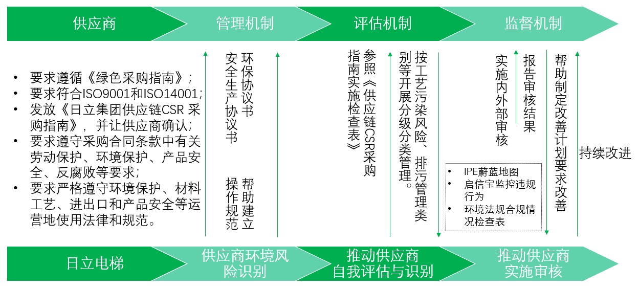 日立电梯获评绿色供应链管理示范企业相关图片