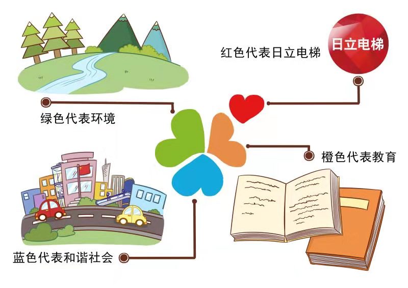 感恩有你,一路同行:日立电梯(中国)志愿者协会10周年相关图片