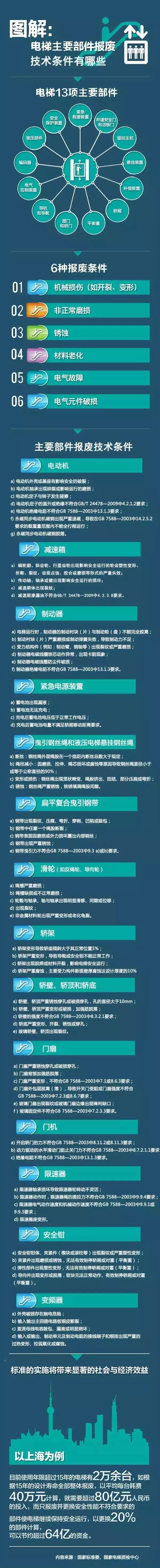我国首部电梯主要部件报废国家标准出台,日立电梯严格把控电梯运行质量相关图片