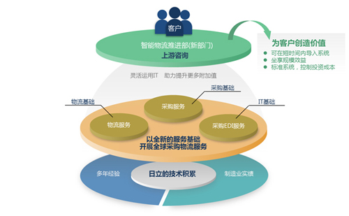 日立开始提供面向制造业的全球采购物流服务相关图片