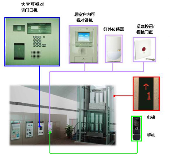 日立电梯广州展厅新添智能安防演示系统相关图片